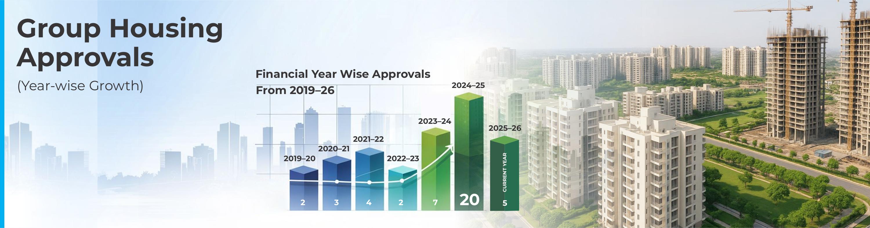 Record Group Housing Approvals in FY24-25