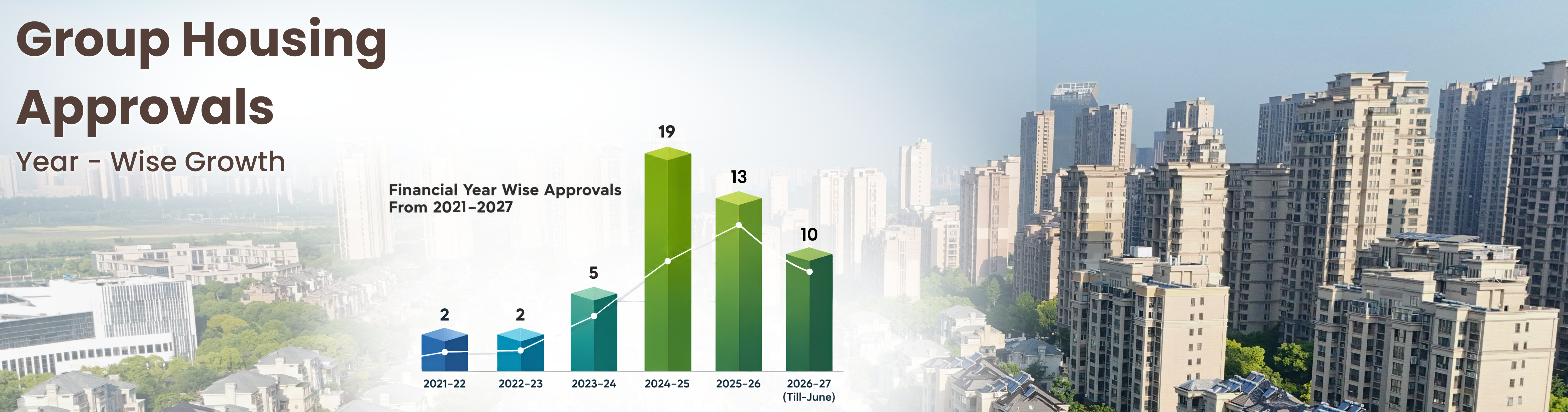 Record Group Housing Approvals in FY26-27