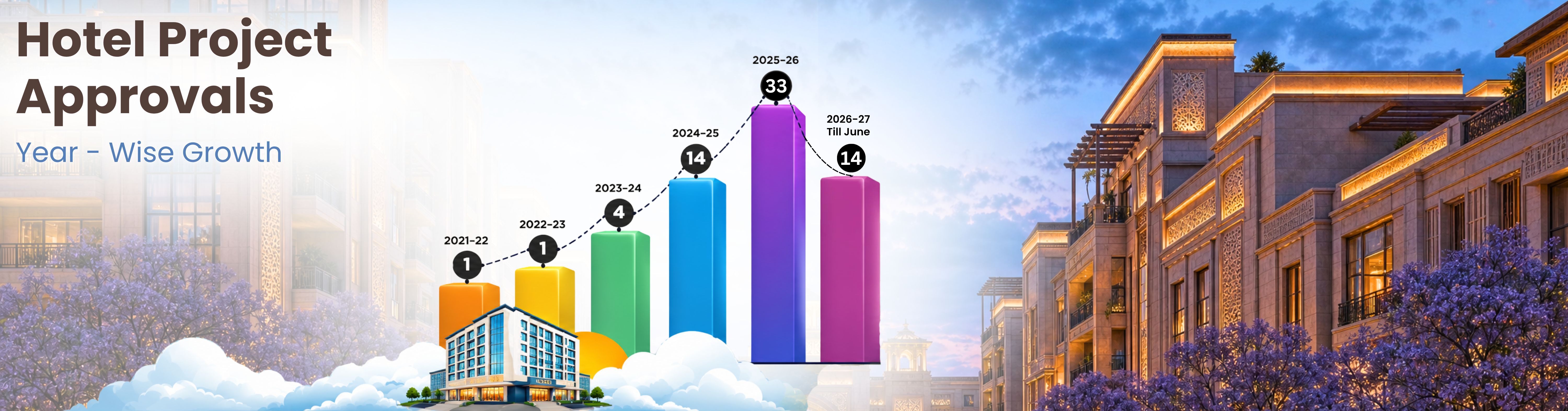 Record Hotel Approvals in FY 26-27