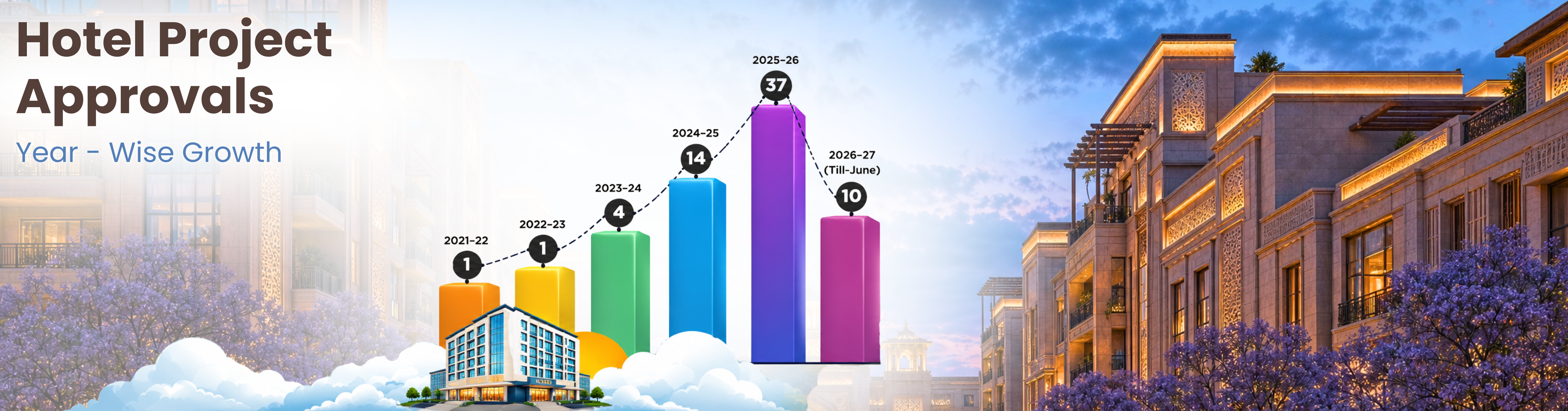 Record Hotel Approvals in FY 26-27