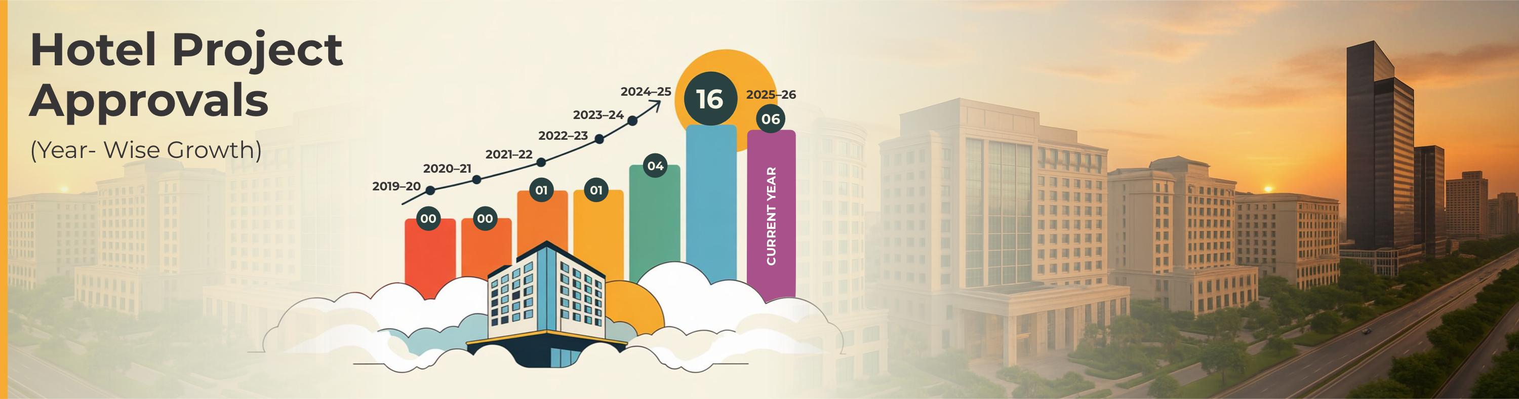 Record Hotel Approvals in FY 24-25